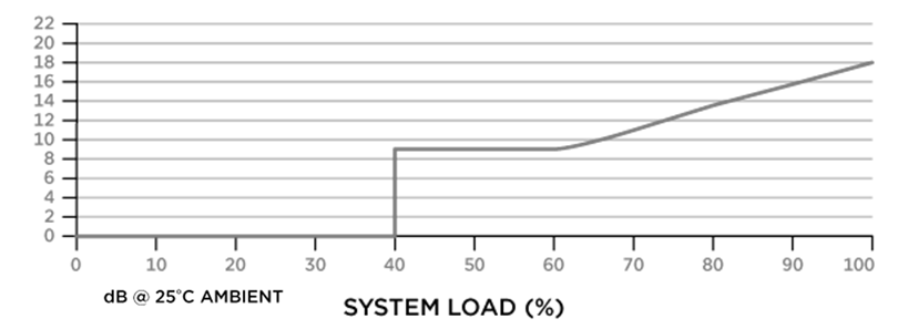 Noise Graph