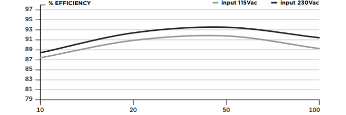 Efficiency Graph