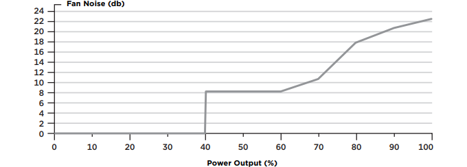 Noise Graph