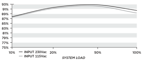 Efficiency Graph