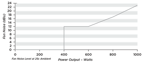 Noise Graph