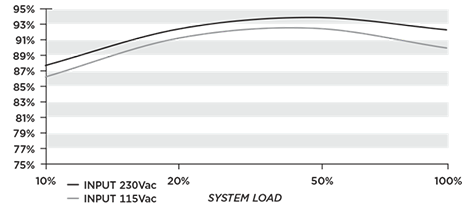 Efficiency Graph