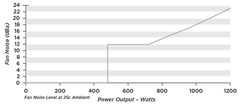 Noise Graph