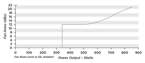 Fan noise