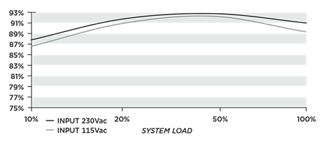 Efficiency Graph