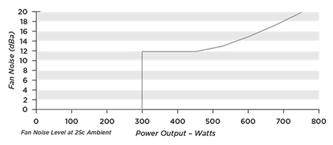 Noise Graph