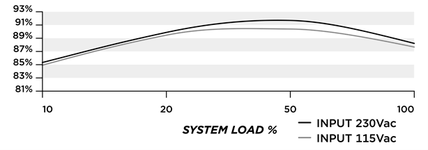 Efficiency Graph