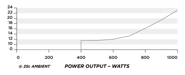 Noise Graph