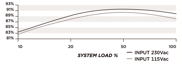 Efficiency Graph