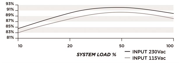 Efficiency Graph