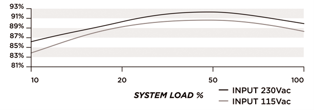 Efficiency Graph