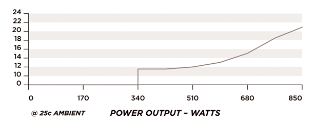 Noise Graph