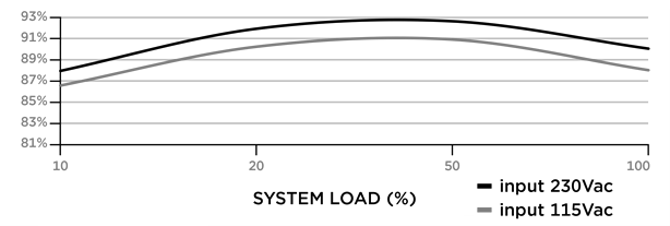 Efficiency Graph