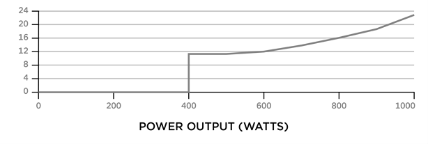 Noise Graph