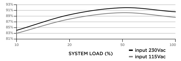Efficiency Graph