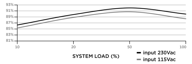 Efficiency Graph