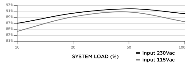 Efficiency Graph