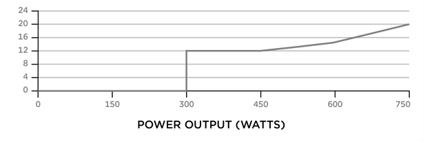 Noise Graph