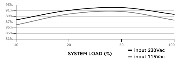 Efficiency Graph