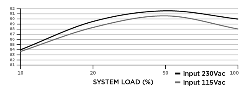 Efficiency Graph