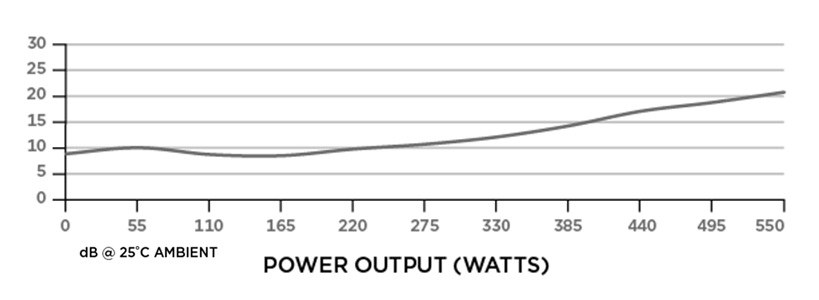 Noise Graph
