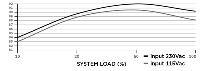 Efficiency Graph