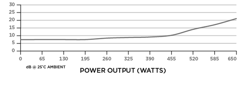 Noise Graph
