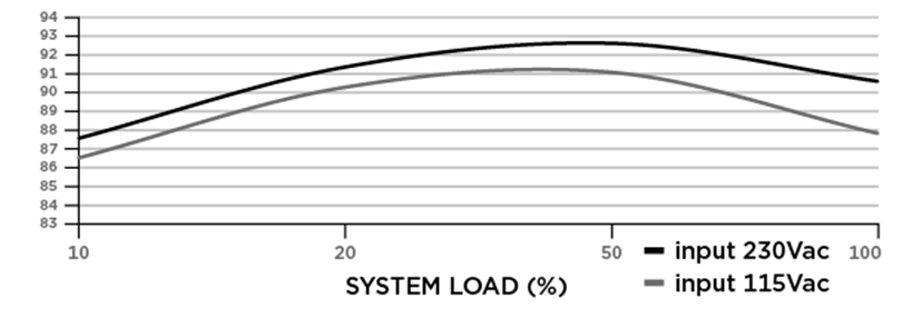Efficiency Graph