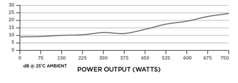 Noise Graph