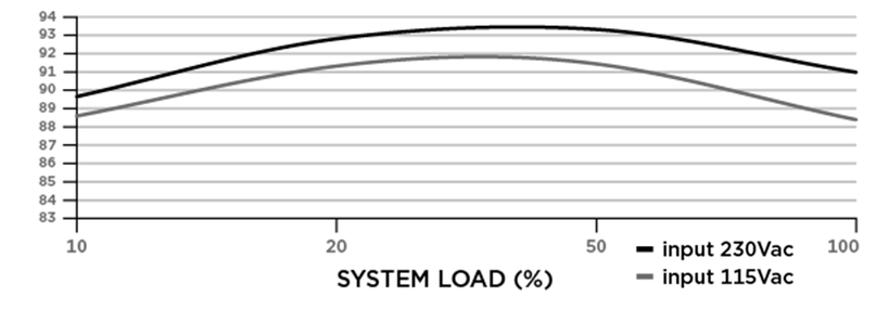 Efficiency Graph