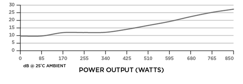 Noise Graph