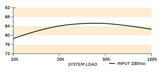 Efficiency Graph