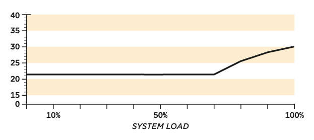 Noise Graph