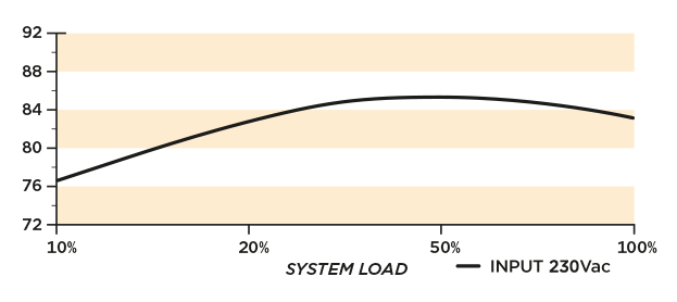 Efficiency Graph