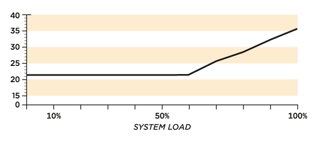 Noise Graph