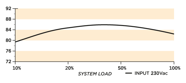 Efficiency Graph