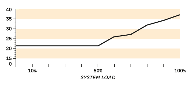 Noise Graph