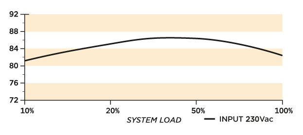 Efficiency Graph