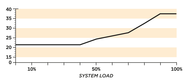 Noise Graph