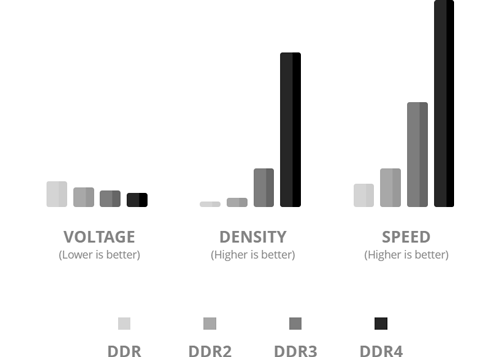 DDR4 memory