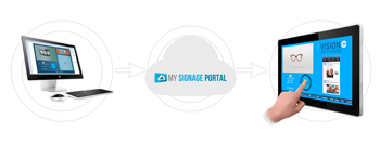 My Signage Portal icon and workflow diagram