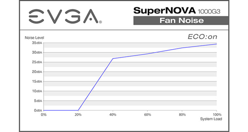 EVGA SuperNOVA G3 Fan Operation