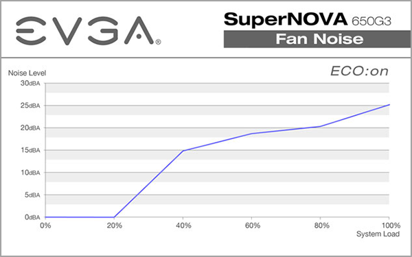 EVGA SuperNOVA G3 Fan Operation