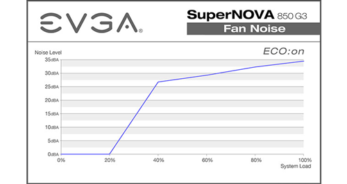 EVGA SuperNOVA G3 Fan Operation