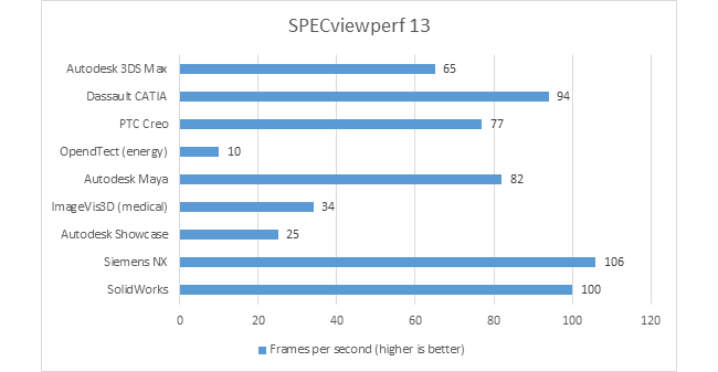 specview perf 13 benchmark