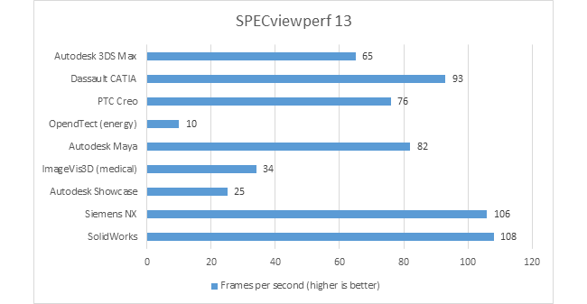 specview perf 13 benchmark