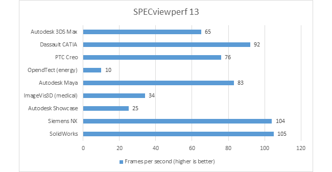 specview perf 13 benchmark