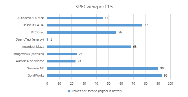 specview perf 13 benchmark