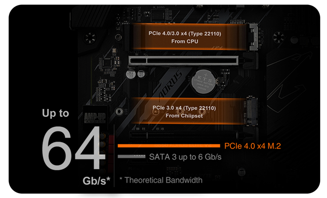 PCIe 4.0