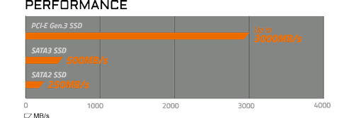 PCIe SSD chart